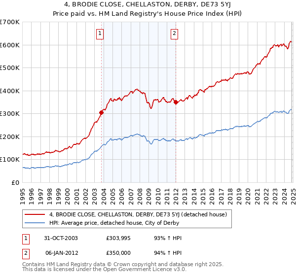 4, BRODIE CLOSE, CHELLASTON, DERBY, DE73 5YJ: Price paid vs HM Land Registry's House Price Index