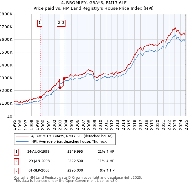 4, BROMLEY, GRAYS, RM17 6LE: Price paid vs HM Land Registry's House Price Index