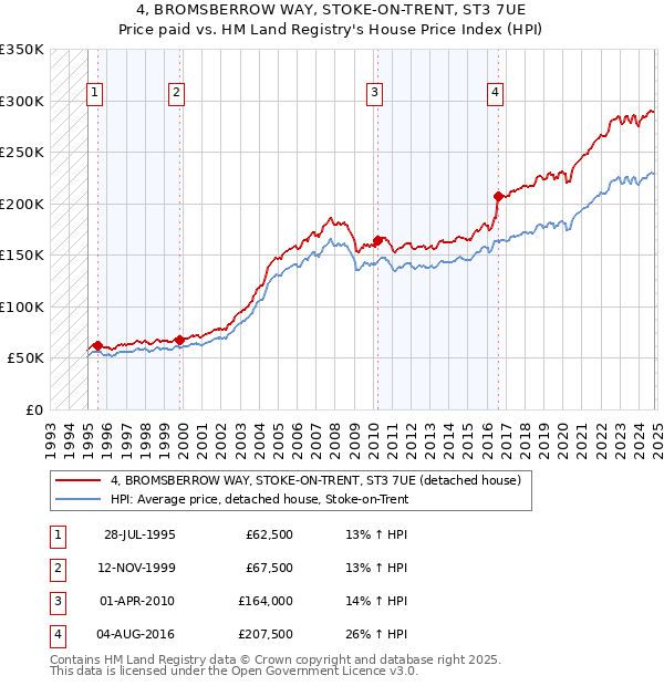 4, BROMSBERROW WAY, STOKE-ON-TRENT, ST3 7UE: Price paid vs HM Land Registry's House Price Index