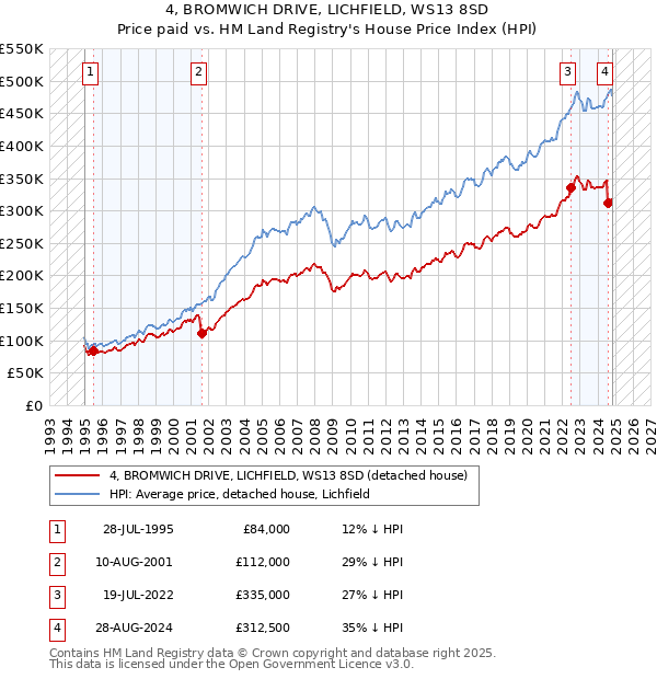 4, BROMWICH DRIVE, LICHFIELD, WS13 8SD: Price paid vs HM Land Registry's House Price Index