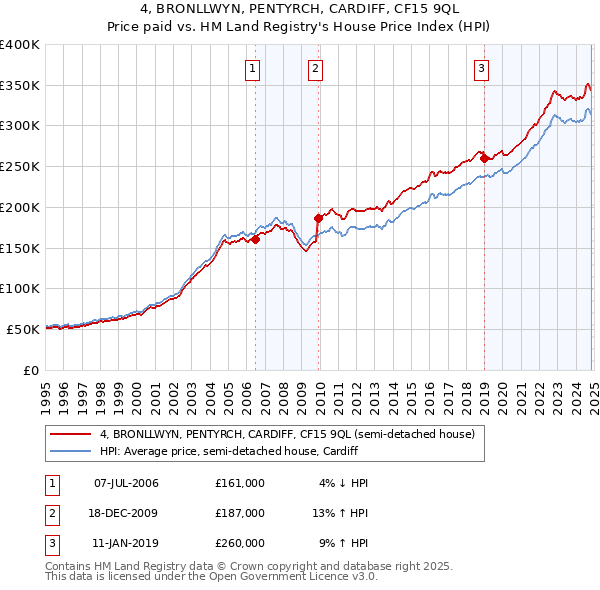 4, BRONLLWYN, PENTYRCH, CARDIFF, CF15 9QL: Price paid vs HM Land Registry's House Price Index