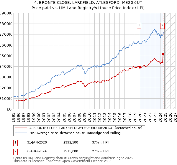 4, BRONTE CLOSE, LARKFIELD, AYLESFORD, ME20 6UT: Price paid vs HM Land Registry's House Price Index