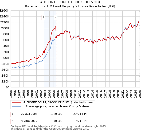 4, BRONTE COURT, CROOK, DL15 9TU: Price paid vs HM Land Registry's House Price Index