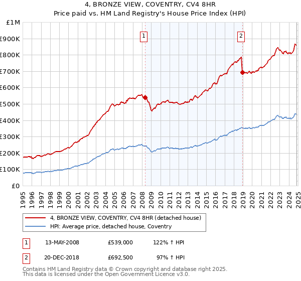 4, BRONZE VIEW, COVENTRY, CV4 8HR: Price paid vs HM Land Registry's House Price Index