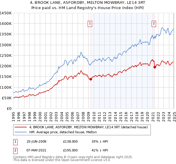 4, BROOK LANE, ASFORDBY, MELTON MOWBRAY, LE14 3RT: Price paid vs HM Land Registry's House Price Index