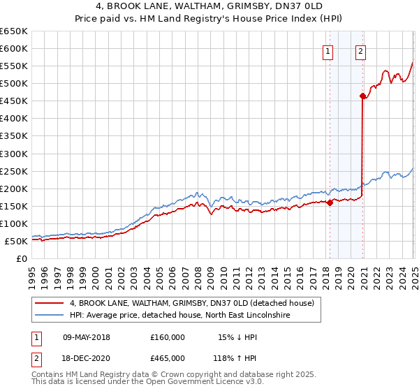 4, BROOK LANE, WALTHAM, GRIMSBY, DN37 0LD: Price paid vs HM Land Registry's House Price Index