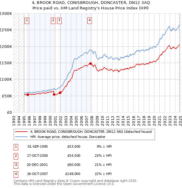 4, BROOK ROAD, CONISBROUGH, DONCASTER, DN12 3AQ: Price paid vs HM Land Registry's House Price Index