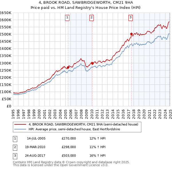 4, BROOK ROAD, SAWBRIDGEWORTH, CM21 9HA: Price paid vs HM Land Registry's House Price Index