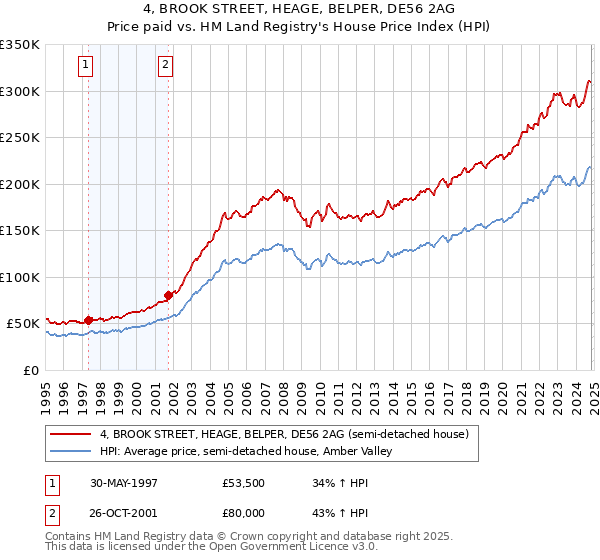 4, BROOK STREET, HEAGE, BELPER, DE56 2AG: Price paid vs HM Land Registry's House Price Index