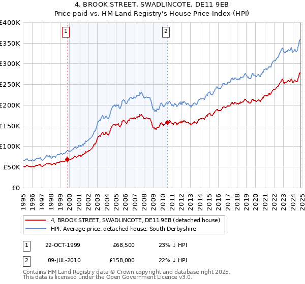 4, BROOK STREET, SWADLINCOTE, DE11 9EB: Price paid vs HM Land Registry's House Price Index