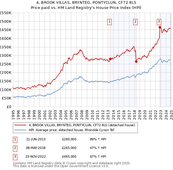 4, BROOK VILLAS, BRYNTEG, PONTYCLUN, CF72 8LS: Price paid vs HM Land Registry's House Price Index