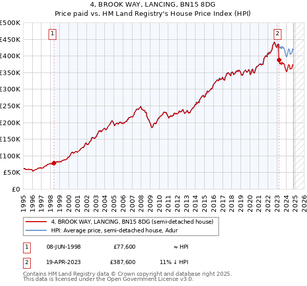 4, BROOK WAY, LANCING, BN15 8DG: Price paid vs HM Land Registry's House Price Index