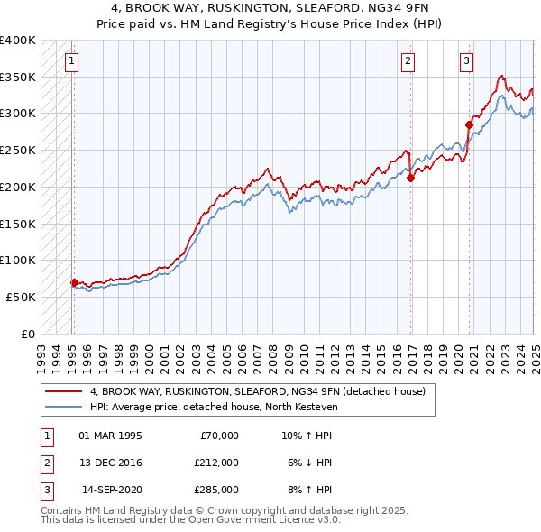 4, BROOK WAY, RUSKINGTON, SLEAFORD, NG34 9FN: Price paid vs HM Land Registry's House Price Index