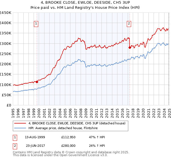 4, BROOKE CLOSE, EWLOE, DEESIDE, CH5 3UP: Price paid vs HM Land Registry's House Price Index