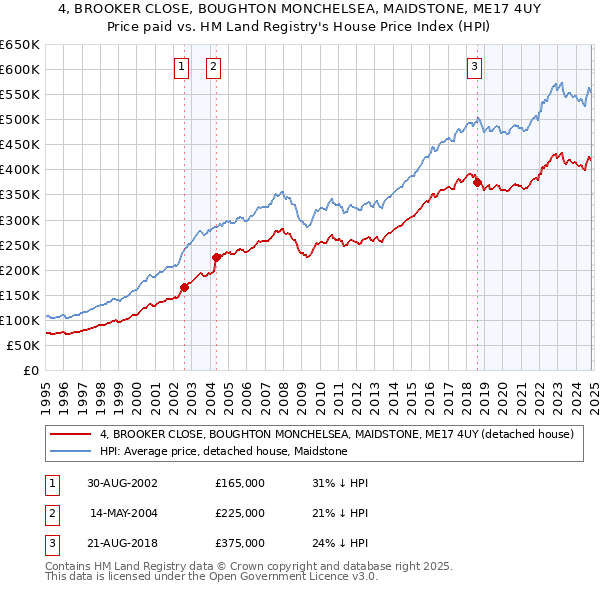 4, BROOKER CLOSE, BOUGHTON MONCHELSEA, MAIDSTONE, ME17 4UY: Price paid vs HM Land Registry's House Price Index