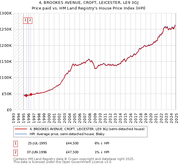 4, BROOKES AVENUE, CROFT, LEICESTER, LE9 3GJ: Price paid vs HM Land Registry's House Price Index