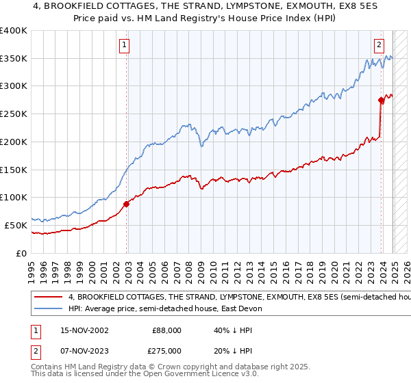 4, BROOKFIELD COTTAGES, THE STRAND, LYMPSTONE, EXMOUTH, EX8 5ES: Price paid vs HM Land Registry's House Price Index