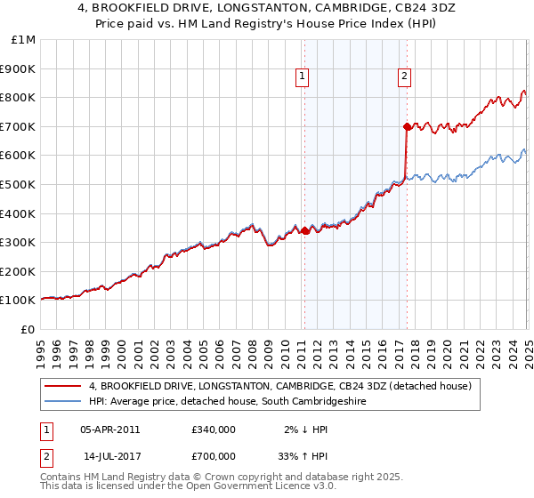 4, BROOKFIELD DRIVE, LONGSTANTON, CAMBRIDGE, CB24 3DZ: Price paid vs HM Land Registry's House Price Index