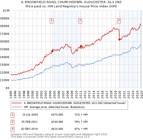 4, BROOKFIELD ROAD, CHURCHDOWN, GLOUCESTER, GL3 2NZ: Price paid vs HM Land Registry's House Price Index