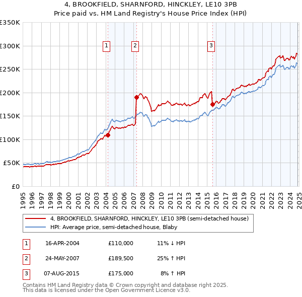 4, BROOKFIELD, SHARNFORD, HINCKLEY, LE10 3PB: Price paid vs HM Land Registry's House Price Index