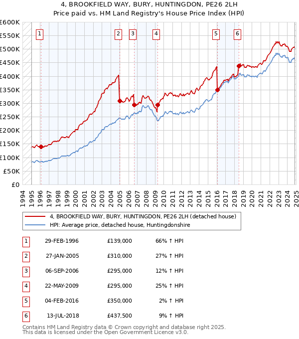 4, BROOKFIELD WAY, BURY, HUNTINGDON, PE26 2LH: Price paid vs HM Land Registry's House Price Index