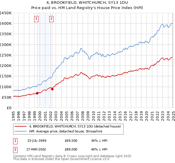 4, BROOKFIELD, WHITCHURCH, SY13 1DU: Price paid vs HM Land Registry's House Price Index