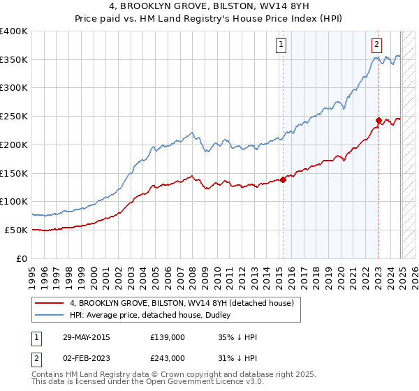 4, BROOKLYN GROVE, BILSTON, WV14 8YH: Price paid vs HM Land Registry's House Price Index