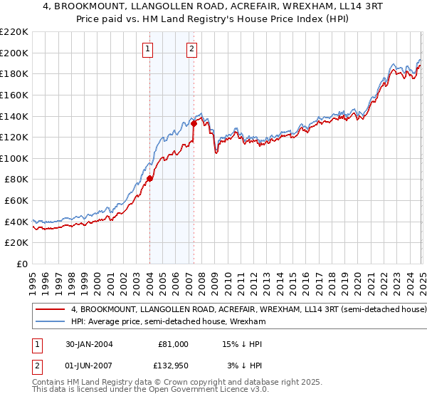 4, BROOKMOUNT, LLANGOLLEN ROAD, ACREFAIR, WREXHAM, LL14 3RT: Price paid vs HM Land Registry's House Price Index