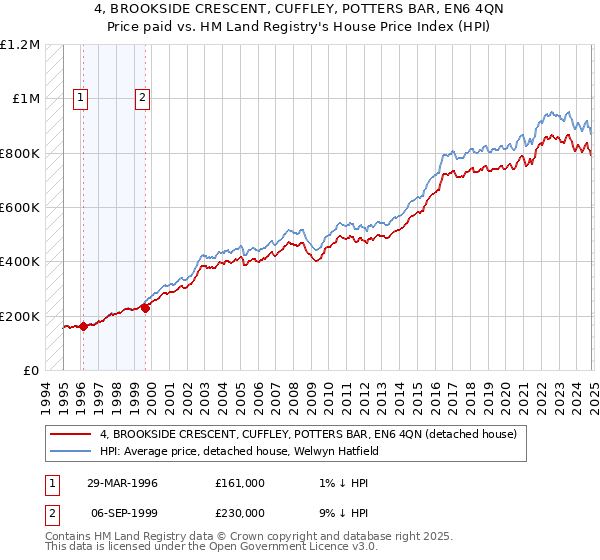 4, BROOKSIDE CRESCENT, CUFFLEY, POTTERS BAR, EN6 4QN: Price paid vs HM Land Registry's House Price Index