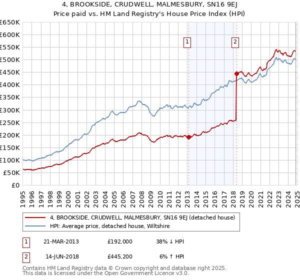 4, BROOKSIDE, CRUDWELL, MALMESBURY, SN16 9EJ: Price paid vs HM Land Registry's House Price Index