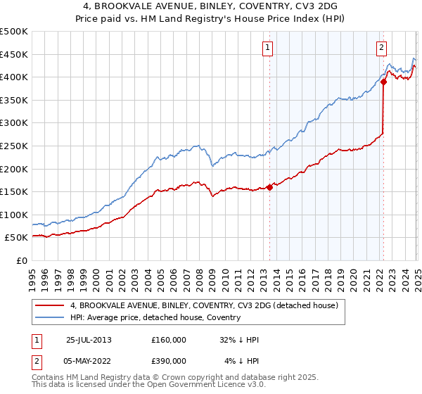 4, BROOKVALE AVENUE, BINLEY, COVENTRY, CV3 2DG: Price paid vs HM Land Registry's House Price Index