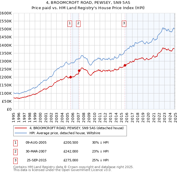 4, BROOMCROFT ROAD, PEWSEY, SN9 5AS: Price paid vs HM Land Registry's House Price Index