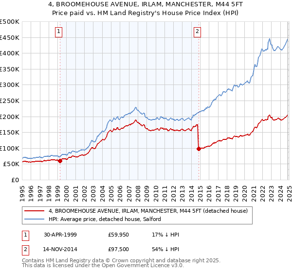 4, BROOMEHOUSE AVENUE, IRLAM, MANCHESTER, M44 5FT: Price paid vs HM Land Registry's House Price Index