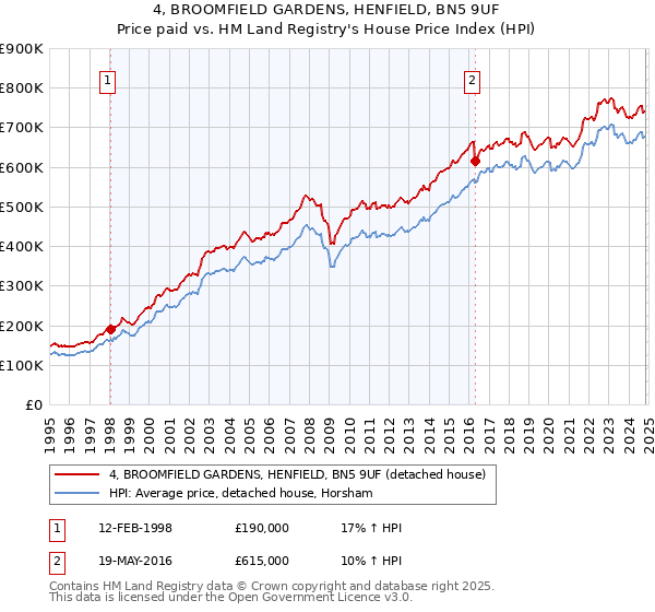 4, BROOMFIELD GARDENS, HENFIELD, BN5 9UF: Price paid vs HM Land Registry's House Price Index