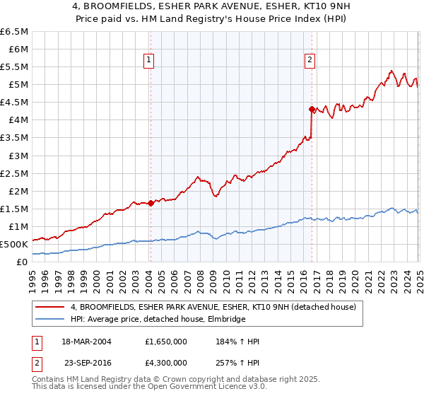 4, BROOMFIELDS, ESHER PARK AVENUE, ESHER, KT10 9NH: Price paid vs HM Land Registry's House Price Index