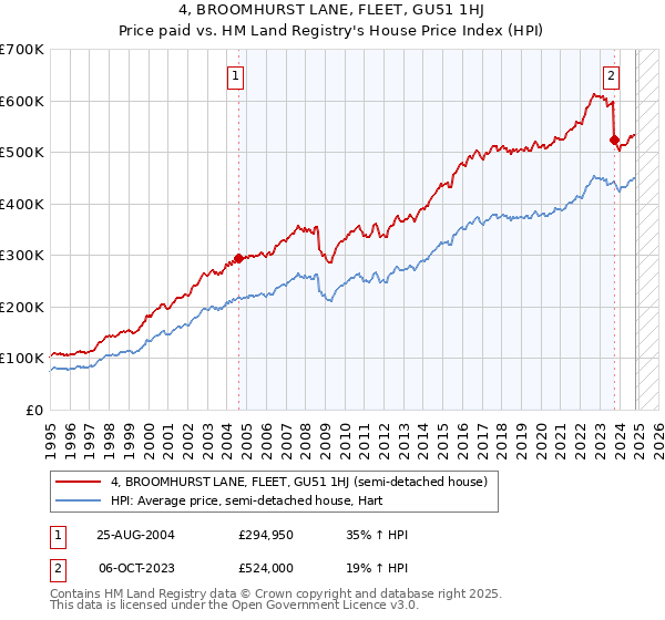 4, BROOMHURST LANE, FLEET, GU51 1HJ: Price paid vs HM Land Registry's House Price Index