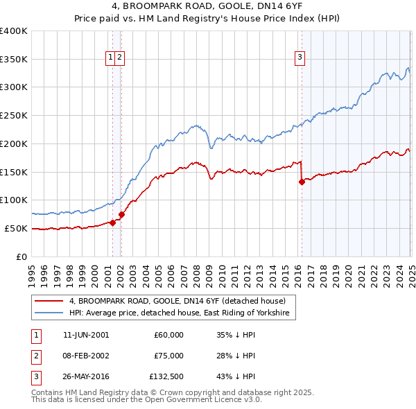 4, BROOMPARK ROAD, GOOLE, DN14 6YF: Price paid vs HM Land Registry's House Price Index