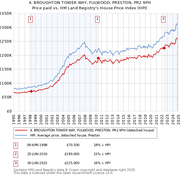 4, BROUGHTON TOWER WAY, FULWOOD, PRESTON, PR2 9PH: Price paid vs HM Land Registry's House Price Index