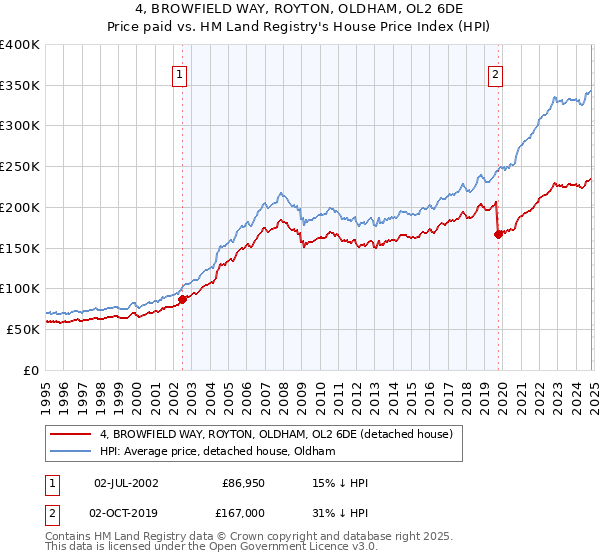 4, BROWFIELD WAY, ROYTON, OLDHAM, OL2 6DE: Price paid vs HM Land Registry's House Price Index