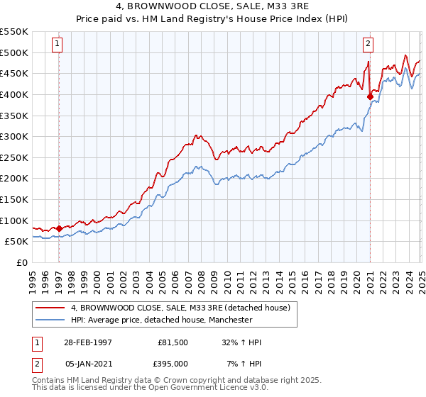 4, BROWNWOOD CLOSE, SALE, M33 3RE: Price paid vs HM Land Registry's House Price Index