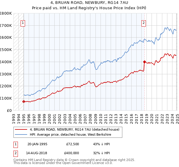 4, BRUAN ROAD, NEWBURY, RG14 7AU: Price paid vs HM Land Registry's House Price Index