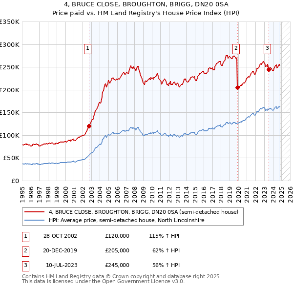 4, BRUCE CLOSE, BROUGHTON, BRIGG, DN20 0SA: Price paid vs HM Land Registry's House Price Index