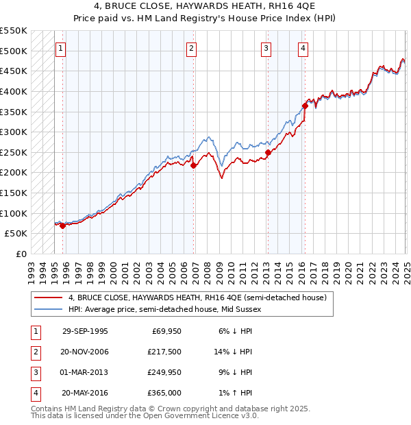 4, BRUCE CLOSE, HAYWARDS HEATH, RH16 4QE: Price paid vs HM Land Registry's House Price Index