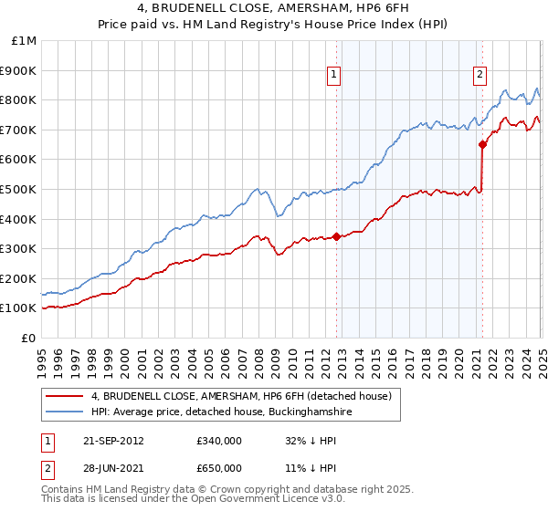 4, BRUDENELL CLOSE, AMERSHAM, HP6 6FH: Price paid vs HM Land Registry's House Price Index