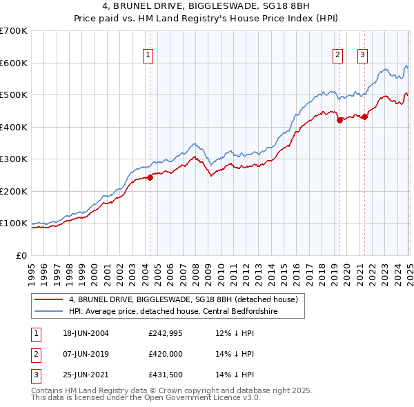 4, BRUNEL DRIVE, BIGGLESWADE, SG18 8BH: Price paid vs HM Land Registry's House Price Index