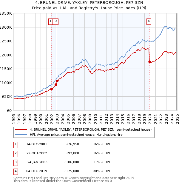 4, BRUNEL DRIVE, YAXLEY, PETERBOROUGH, PE7 3ZN: Price paid vs HM Land Registry's House Price Index