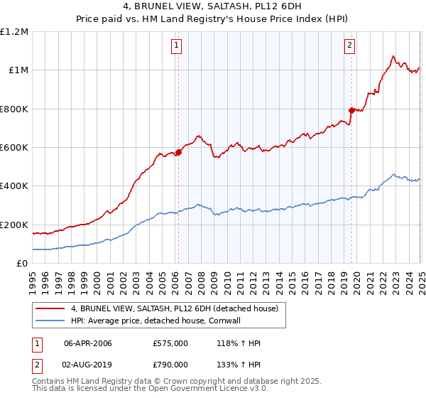 4, BRUNEL VIEW, SALTASH, PL12 6DH: Price paid vs HM Land Registry's House Price Index