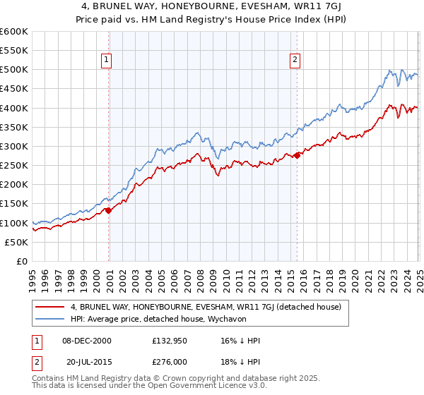 4, BRUNEL WAY, HONEYBOURNE, EVESHAM, WR11 7GJ: Price paid vs HM Land Registry's House Price Index