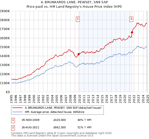 4, BRUNKARDS LANE, PEWSEY, SN9 5AP: Price paid vs HM Land Registry's House Price Index