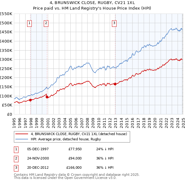 4, BRUNSWICK CLOSE, RUGBY, CV21 1XL: Price paid vs HM Land Registry's House Price Index